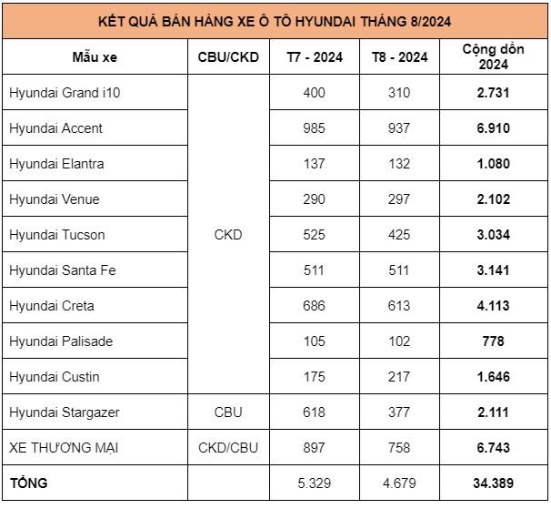 Hyundai bán được 4.679 xe trong tháng 8/2024 1